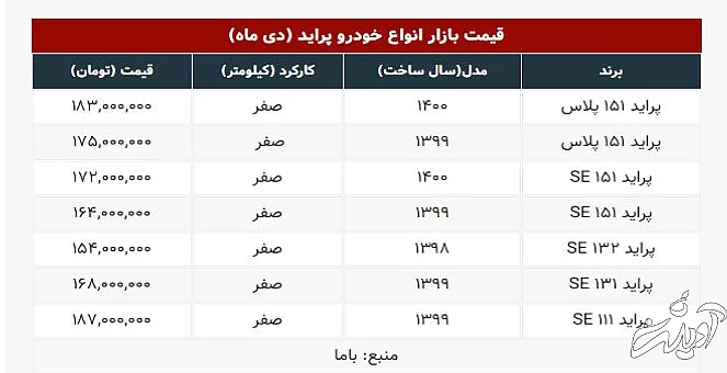 پراید به ۲۰۰ میلیون می رسد؟ | جدیدترین قیمت انواع پراید | ۱۲ دی ۱۴۰۰
